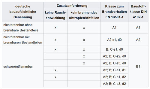 Brandverhalten nach DIN_4102-1